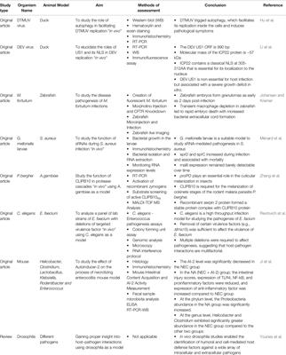 Editorial: Unconventional Animal Models in Infectious Disease Research – Part I